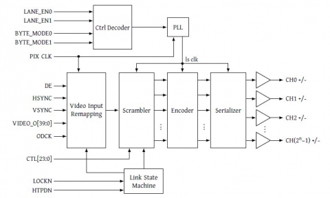 V-by-One 1.4 Transmitter Block Diagam