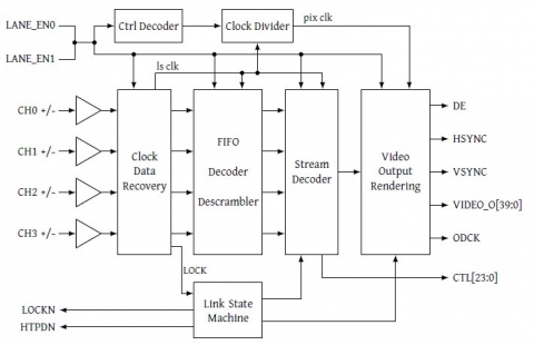 V-by-One 1.4 Receiver Block Diagam