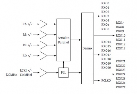 LVDS Receiver Block Diagam