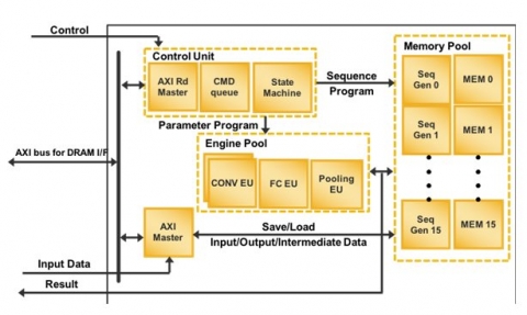 Convolutional Neural Network (CNN) Compact Accelerator  Block Diagam