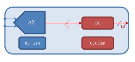 180nm 13-bit Sigma-Delta ADC  Block Diagam