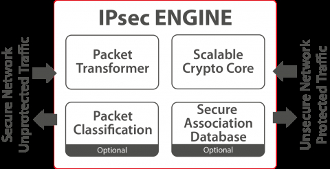 Secure-IC's Securyzr™ IPsec Engine Block Diagam