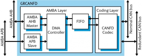 CAN FD controller Block Diagam