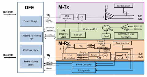 MIPI 4.1 M-PHY HS Gear 4 Block Diagam