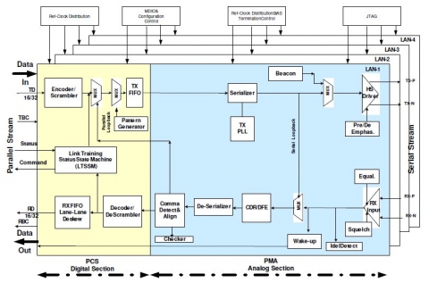 PCI Express Gen 1/2/3/4 Phy Block Diagam