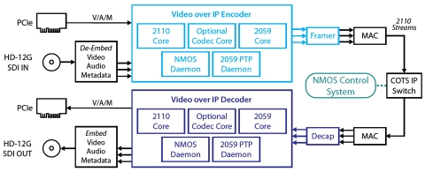 SMPTE ST 2110 Core  Block Diagam