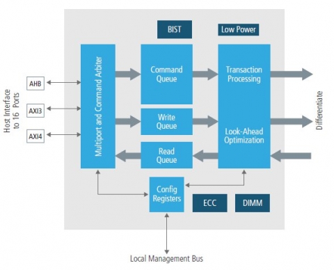 Denali Controller for GDDR6 Block Diagam