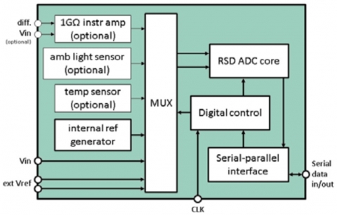 16 Bit 13 kS/s Cyclic ADC Block Diagam