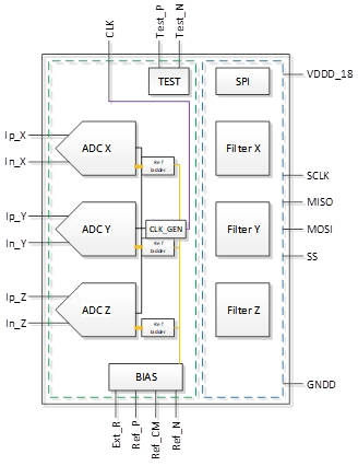 Rad-hard 17-bit 3-channel sigma-delta ADC at 3.2kS/s Block Diagam