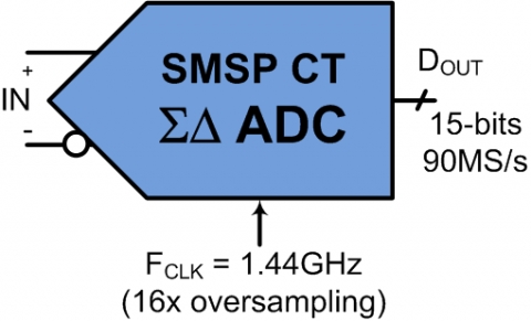 45MHz, 15-bit High Speed Delta Sigma ADC for 5G, LiDAR and Imaging Block Diagam