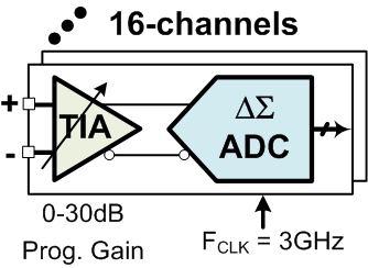 250MHz Multi-channel High Speed Analog Front-End (AFE) for LiDAR, 5G and imaging Block Diagam