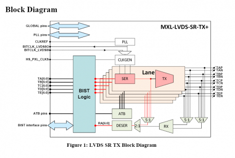 LVDS TX+ (Transmitter) in UMC 40LP Block Diagam