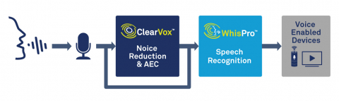 Neural network-based speech recognition technology for voice assistants and IoT devices Block Diagam