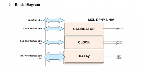 MIPI D-PHY Universal IP in TSMC 55LP Block Diagam