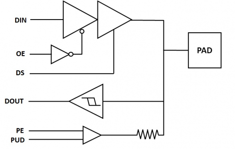 A 180nm Flip-Chip IO library with 1.2-1.8V GPIO, 1.8V & 5V analog/RF, 20-36V ultra-low leakage low-cap HV analog and OTP program cell Block Diagam