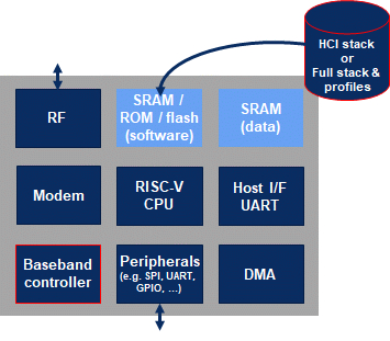 RivieraWaves Bluetooth 5.1 low energy Baseband Controller, software and profiles Block Diagam