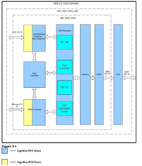 USB 2.0 Host Controller Block Diagam