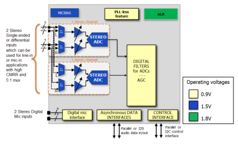 24-bit Cap-less ADC PLL-less 2 channels Block Diagam