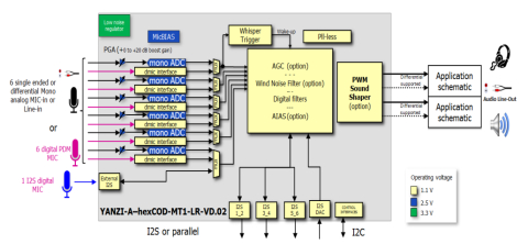 Audio CODEC with 100 dB Dynamic Range, 24-bit stereo PWM DAC, six-channel ADC Block Diagam