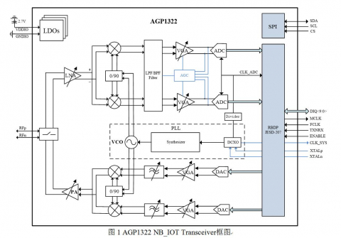 RF Transceiver SMIC 55nm Block Diagam