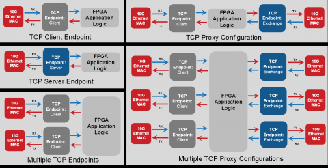  10G TCP Endpoint Block Diagam