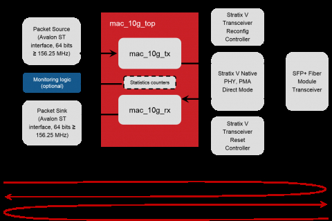 Ultra-Low-Latency 10GE PHY+MAC Block Diagam