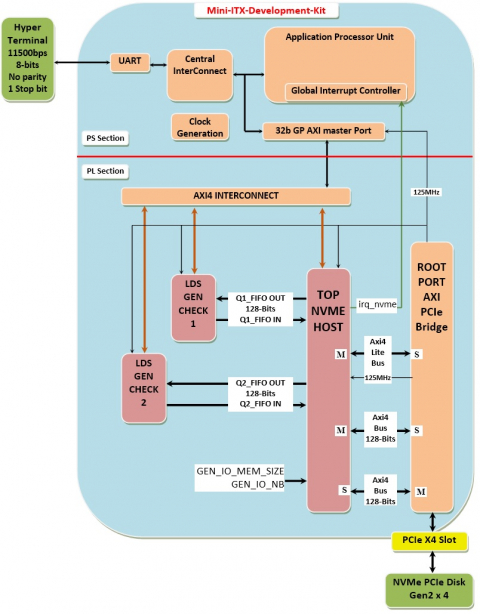 NVMe Host Recorder on Mini-ITX Zynq 7  Block Diagam