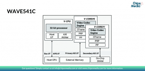 Dual-CORE HEVC/H.265 & AVC/H.264 combined codec for 8Kp60 Block Diagam