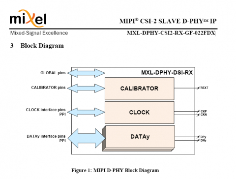 MIPI D-PHY CSI-2 RX (Receiver) in GlobalFoundries 22FDX Block Diagam