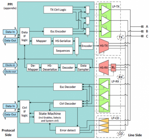 MIPI D-PHY / C-PHY Combo IP for TSMC (5nm, 6/7nm, 12/16nm, 22nm, 28nm, 40nm) Block Diagam