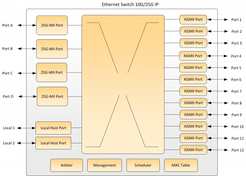 Ethernet Switch 10G/25G Block Diagam