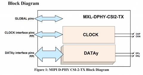MIPI D-PHY CSI-2 TX+ (Transmitter) IP in TSMC 28HPC+ Block Diagam