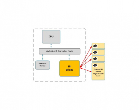 AHB Lite to SPI Bridge Block Diagam