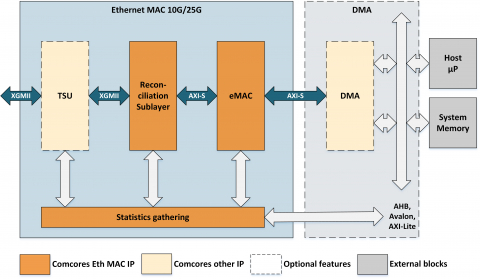 Ethernet MAC 10G/25G  Block Diagam