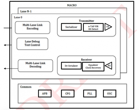 Ethernet 10G KR Serdes Block Diagam