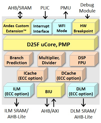 Compact High-Speed 32-bit CPU Core with DSP Block Diagam