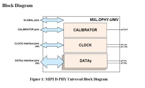 MIPI D-PHY Universal IP in TSMC 22ULP Block Diagam