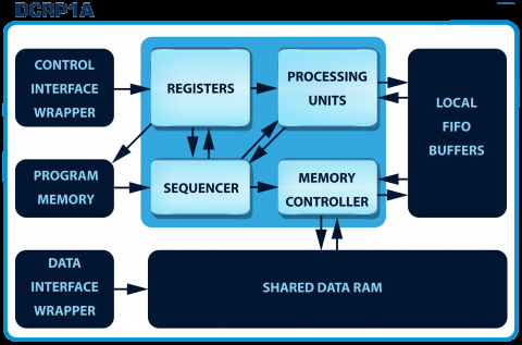 100% Secure Cryptographic System for RSA, Diffie-Hellman and ECC with AMBA AHB, AXI4 and APB Block Diagam