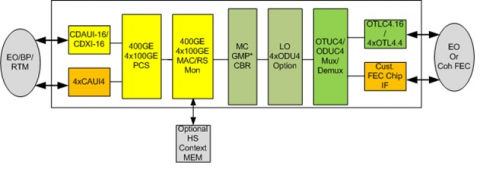 400G : OTUC4 / 2xOTUC2 / 4xOTU4 Digital Wrapper Block Diagam