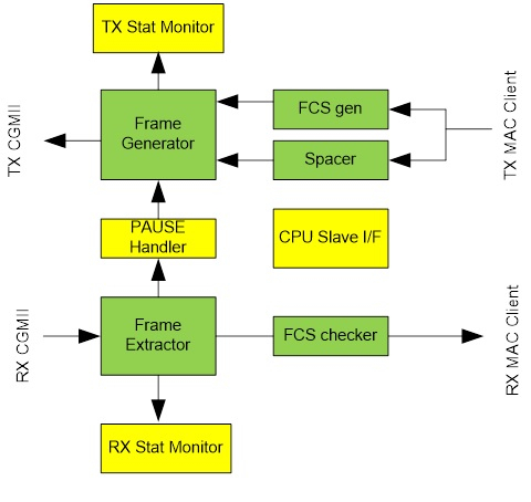 800G/400G/200G Ethernet MAC Block Diagam