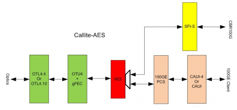 100G OTN Transponder with AES Block Diagam