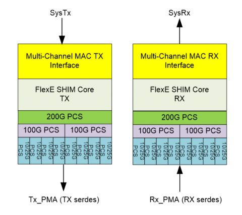 FlexE 2.1/2.0/1.1/1.0 SHIM Core Block Diagam