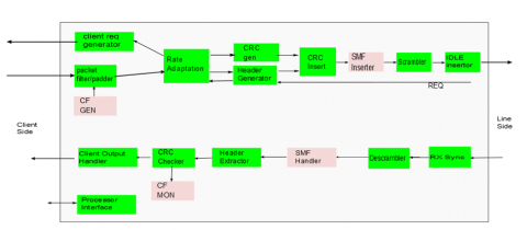 100G/40G/25G/10G GFP Mappers Block Diagam