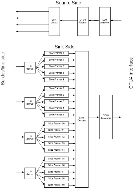 100G OTN Digital Core Block Diagam