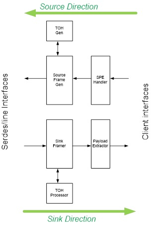 SONET/SDH: OC12/4xOC3|STM-4/4xSTM-1 Framer Block Diagam