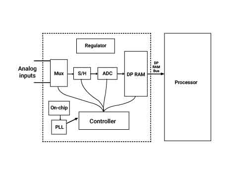 Analog Data Acquisition Controller IP Block Diagam