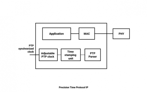 Precision Time Protocol IP Block Diagam