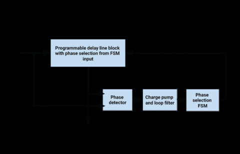 Delay Locked Loop IP Block Diagam