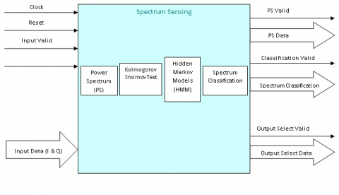 Cognitive Radio IP Core Block Diagam