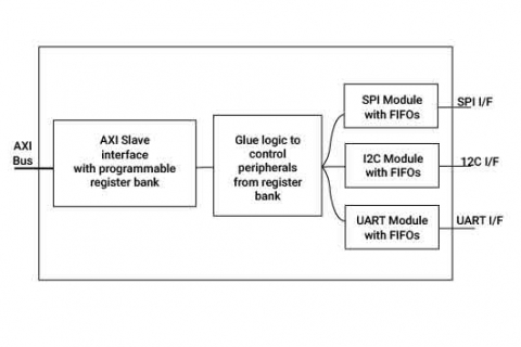 Multi Protocol Synchronous Serial Engine IP Block Diagam